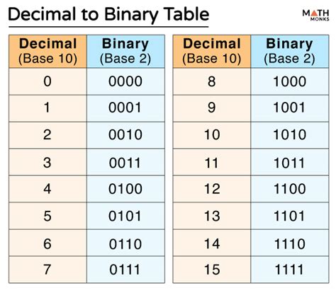 Binary To Decimal And How To Convert Binary To Decimal