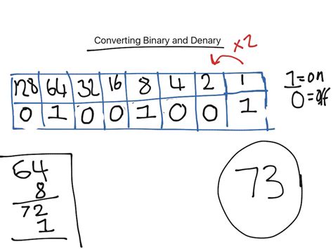 Binary To Denary