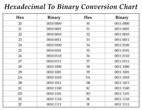Binary To Hexadecimal Converter
