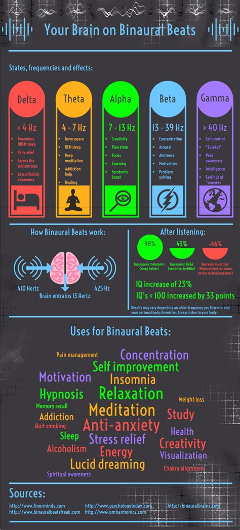 Binaural Beats Frequency Chart