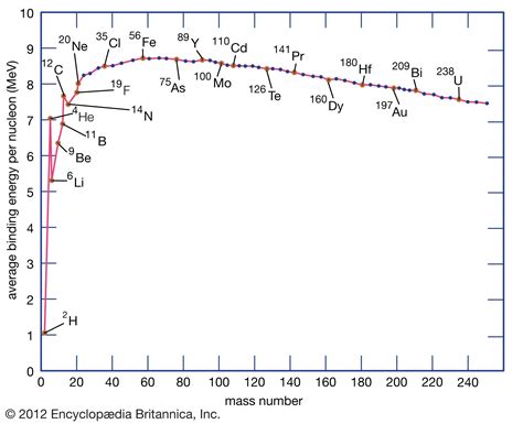 Binding Energy Helium