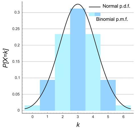 Binomial