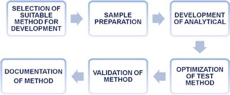 Read Bioanalytical Method Development Strategy For Therapeutic 
