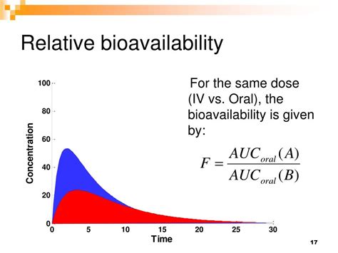 bioavailability of drugs formula