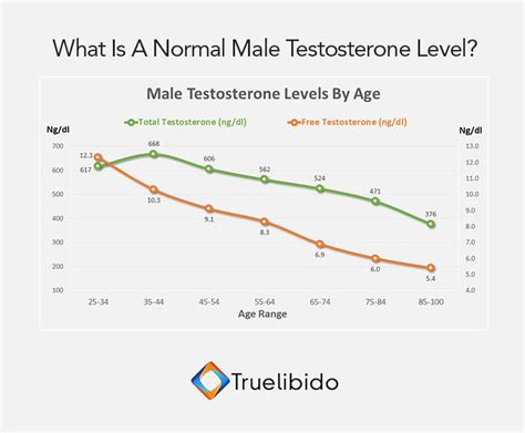 bioavailable testosterone levels by age​