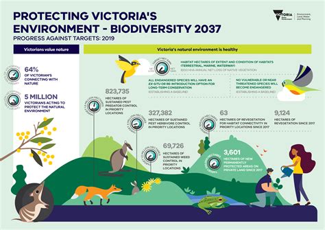 Biodiversity Indicator Tool Cool Australia Biodiversity Activity Worksheet - Biodiversity Activity Worksheet