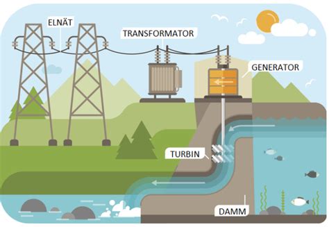 bioenergi eller vattenkraft