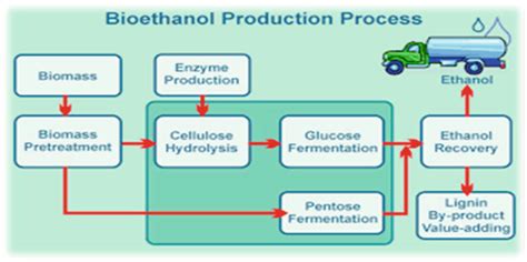 bioethanol maken