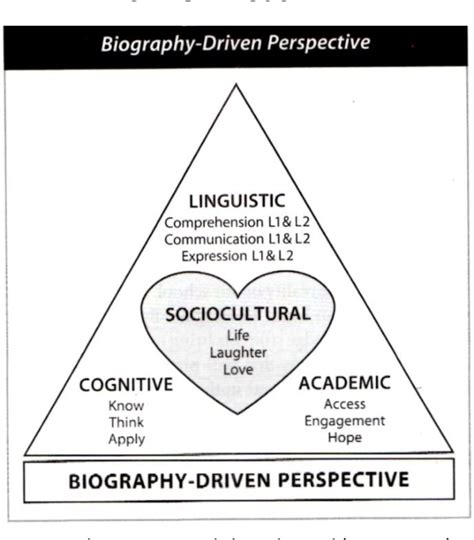 biography driven instruction