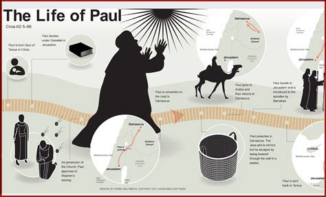 biography of paul the apostle outline