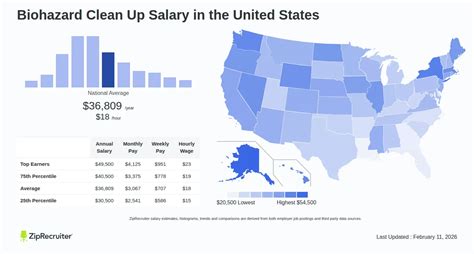Biohazard Cleanup Salary