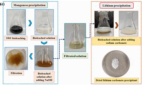 Download Bioleaching Of Spent Re Nery Processing Catalyst Using 