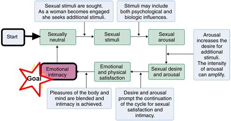 biological effect of arousal dating