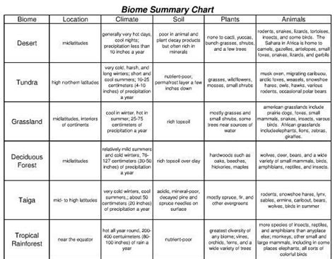 Biome Comparison Chart Answer Key