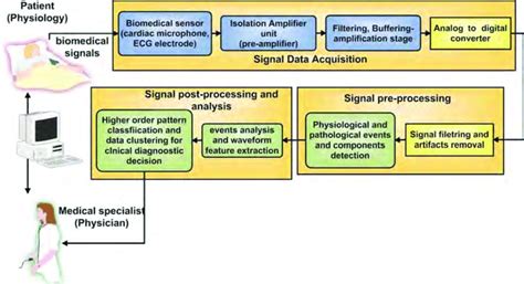 Biomedical Signal Processing And Control