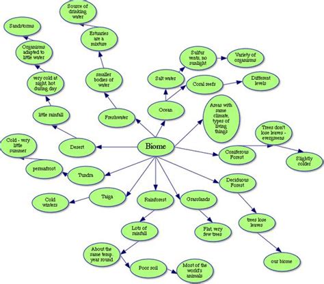 Read Online Biomes Concept Map Fill In Key Answer Pdfsdocuments2 