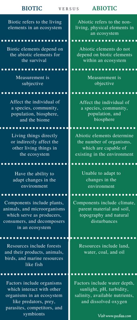 Biotic And Abiotic Difference