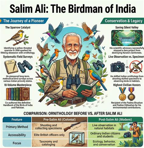 Birdman Of India