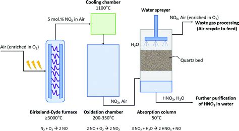 Birkeland Eyde Process For Making Nitric Acid