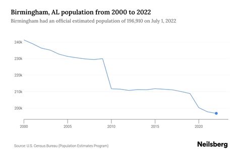 Birmingham Population 2023