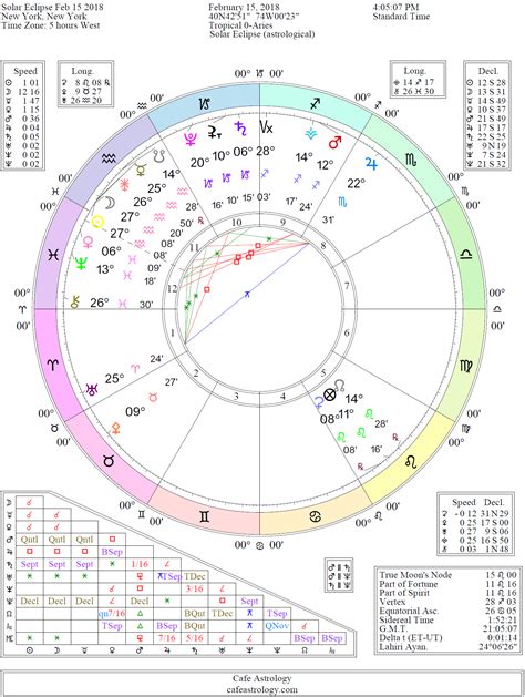 Birth Chart Compatibility Cafe Astrology