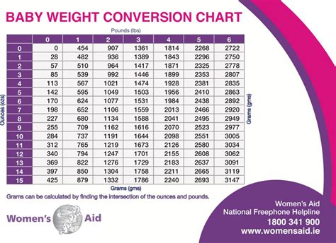 Birth Weight Conversion