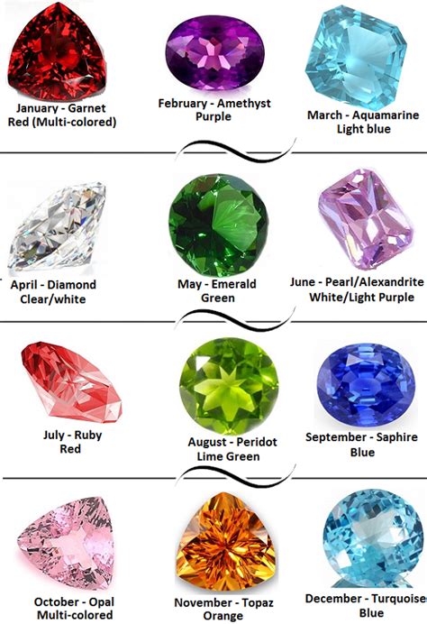 Birthstone Chart By Month