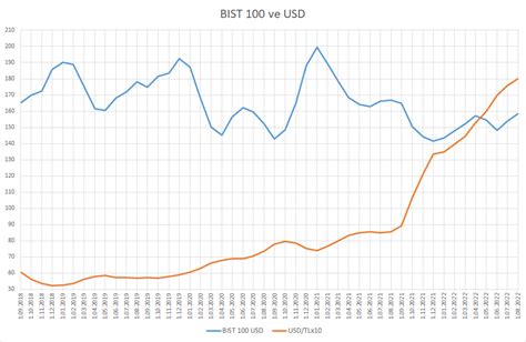 Bist 100 Usd