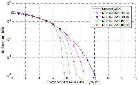 Bit Error Rate Analysis In Simulation Of Digital