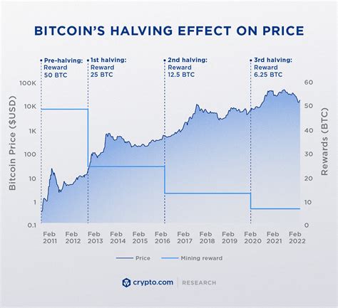 Bitcoin Halving When Will It Happen And What Money And Math - Money And Math