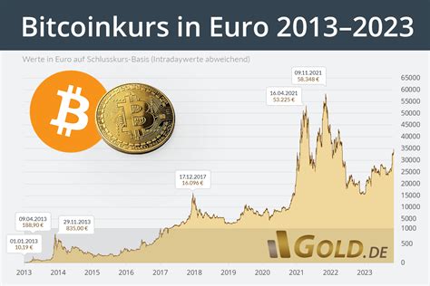 bitcoin kurs