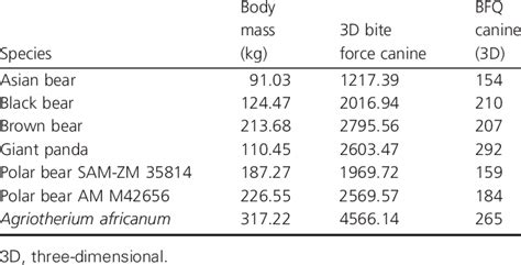 Bite Force Quotient
