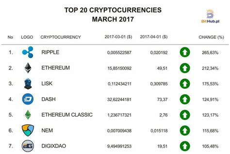 Top 10 bitcoin prekybos