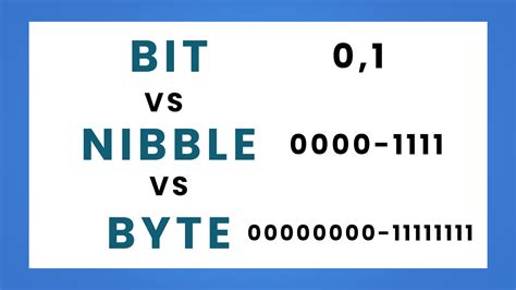 Bits Bytes And Nibbles