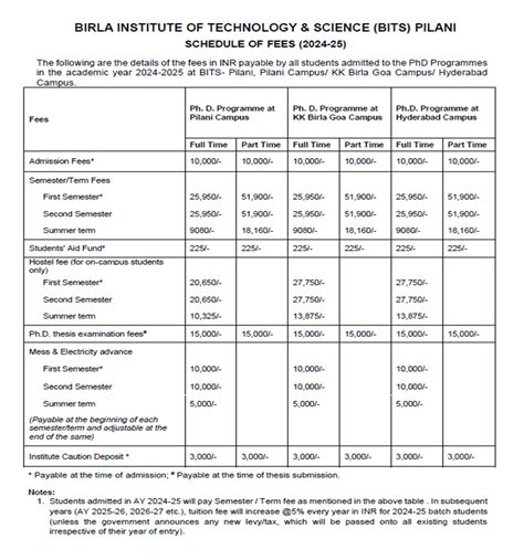 Bits Pilani Fee Structure