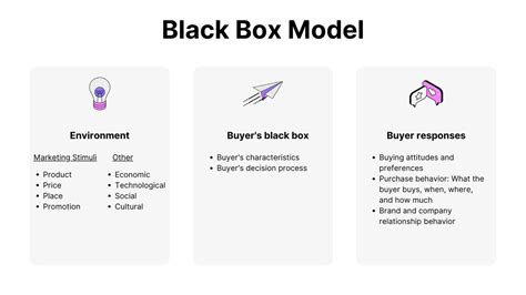Black Box Model Of Consumer Behaviour