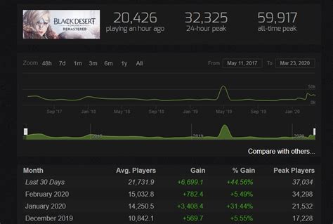 Steam Charts August 2017 Edition