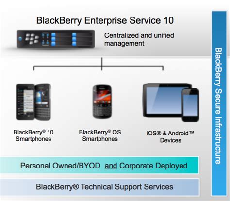 Read Blackberry Enterprise Server Express Administration Guide 