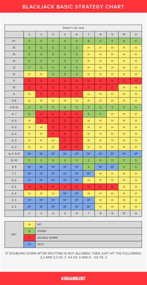 Blackjack Basic Strategy