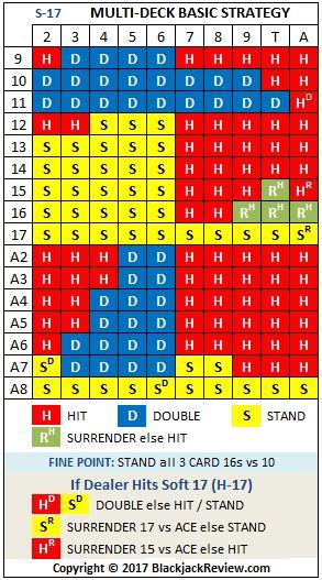 blackjack basic strategy multiple deck canada
