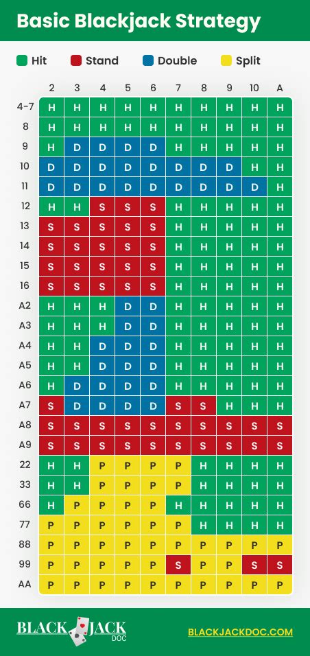 Blackjack Hit Chart