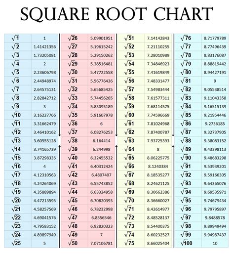 Blank Square Root Chart