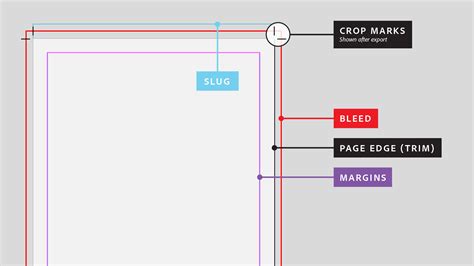 Bleed Slug Margin Indesign