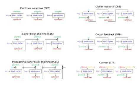 Block Cipher Modes Of Operation
