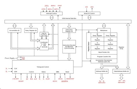 block diagram internal architecture 8085 microprocessor