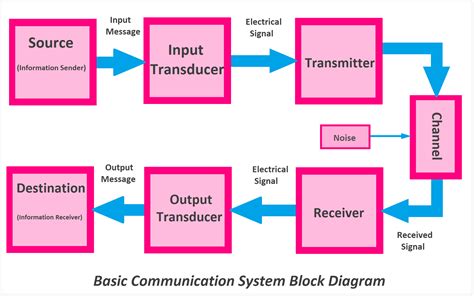 Block Diagram Of Communication System