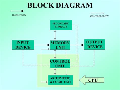 block diagram of digital computer pdf