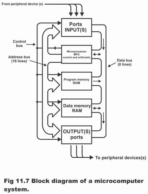 block diagram of microcomputer