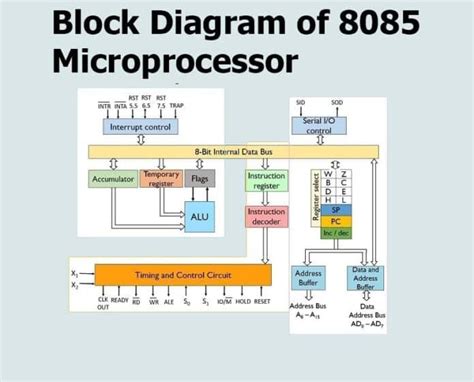 Block Diagram Of Microprocessor 8085 Computer Based