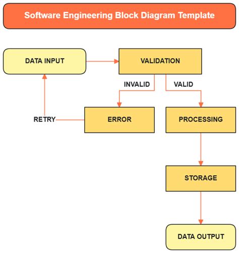 Block Diagram Software Engineering